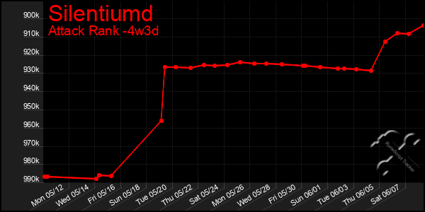 Last 31 Days Graph of Silentiumd