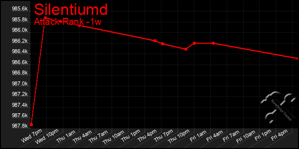Last 7 Days Graph of Silentiumd