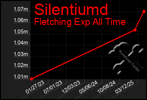Total Graph of Silentiumd