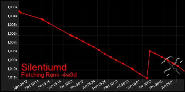 Last 31 Days Graph of Silentiumd