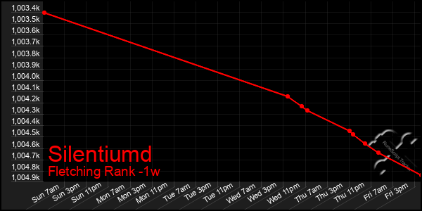 Last 7 Days Graph of Silentiumd