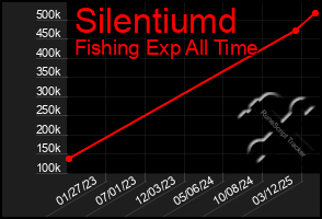 Total Graph of Silentiumd