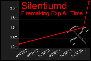 Total Graph of Silentiumd