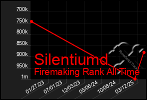 Total Graph of Silentiumd