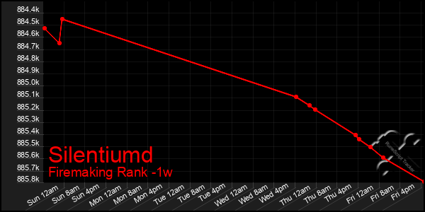 Last 7 Days Graph of Silentiumd