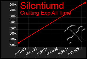 Total Graph of Silentiumd