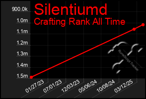 Total Graph of Silentiumd