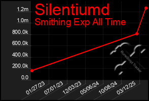 Total Graph of Silentiumd