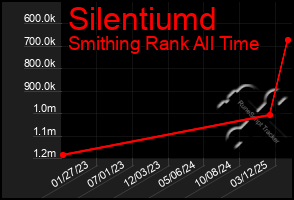 Total Graph of Silentiumd