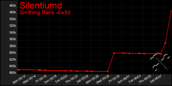 Last 31 Days Graph of Silentiumd