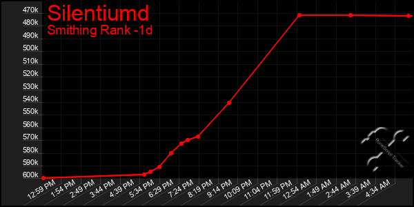 Last 24 Hours Graph of Silentiumd