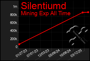 Total Graph of Silentiumd