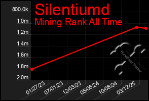 Total Graph of Silentiumd