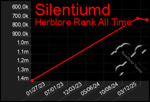 Total Graph of Silentiumd