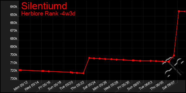 Last 31 Days Graph of Silentiumd