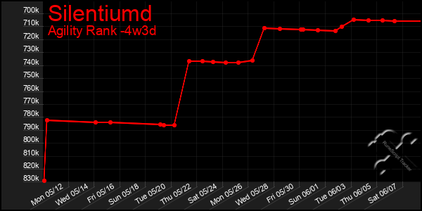 Last 31 Days Graph of Silentiumd