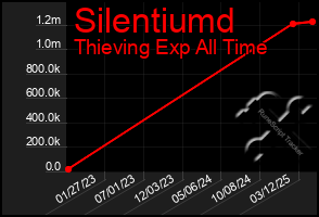 Total Graph of Silentiumd