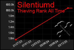 Total Graph of Silentiumd