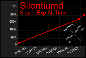 Total Graph of Silentiumd