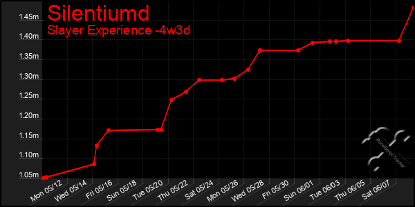 Last 31 Days Graph of Silentiumd