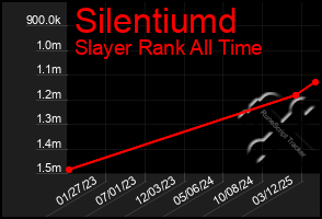 Total Graph of Silentiumd