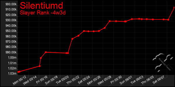 Last 31 Days Graph of Silentiumd