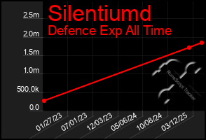 Total Graph of Silentiumd