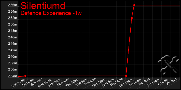 Last 7 Days Graph of Silentiumd