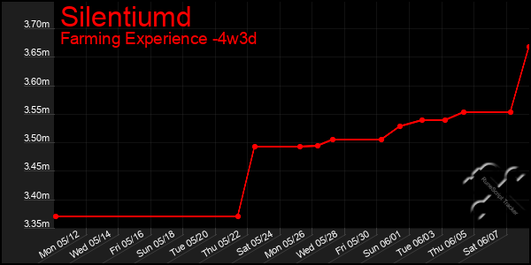 Last 31 Days Graph of Silentiumd