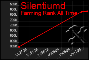 Total Graph of Silentiumd