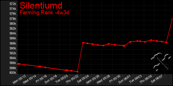 Last 31 Days Graph of Silentiumd