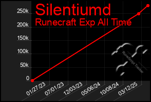 Total Graph of Silentiumd
