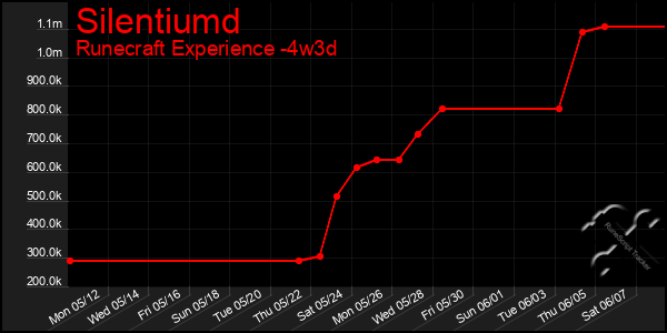 Last 31 Days Graph of Silentiumd