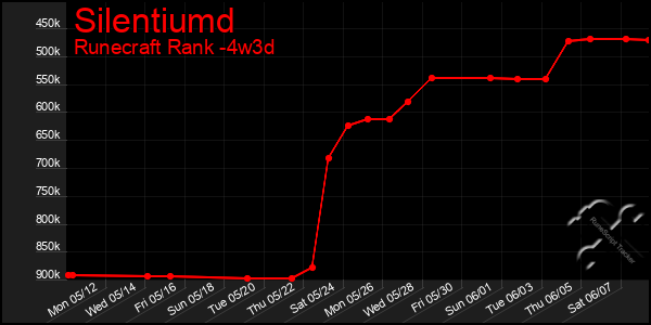 Last 31 Days Graph of Silentiumd