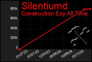 Total Graph of Silentiumd