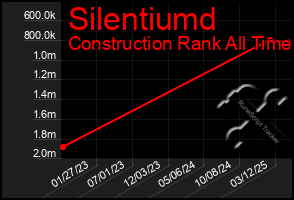 Total Graph of Silentiumd