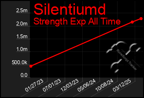 Total Graph of Silentiumd
