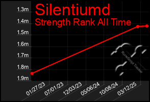 Total Graph of Silentiumd