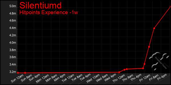 Last 7 Days Graph of Silentiumd