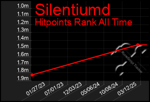 Total Graph of Silentiumd