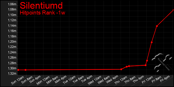 Last 7 Days Graph of Silentiumd