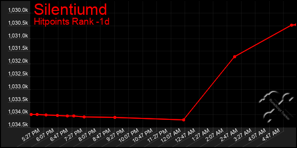 Last 24 Hours Graph of Silentiumd