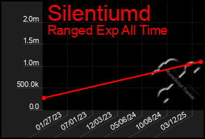 Total Graph of Silentiumd