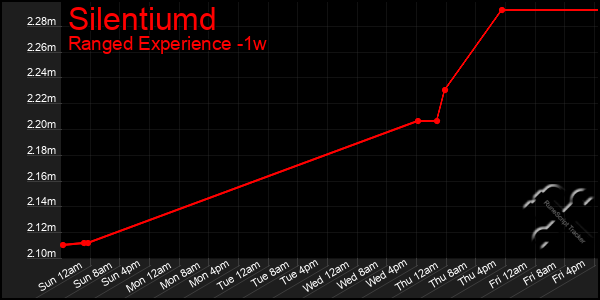 Last 7 Days Graph of Silentiumd
