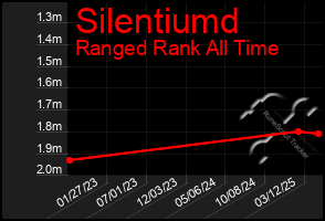 Total Graph of Silentiumd