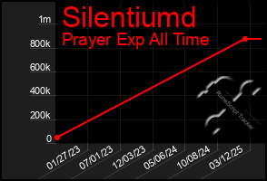 Total Graph of Silentiumd