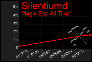 Total Graph of Silentiumd