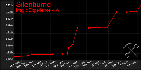 Last 7 Days Graph of Silentiumd