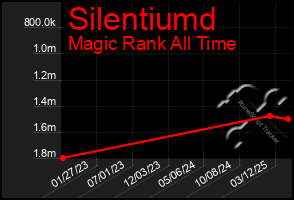 Total Graph of Silentiumd