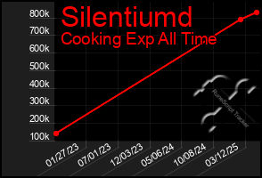 Total Graph of Silentiumd